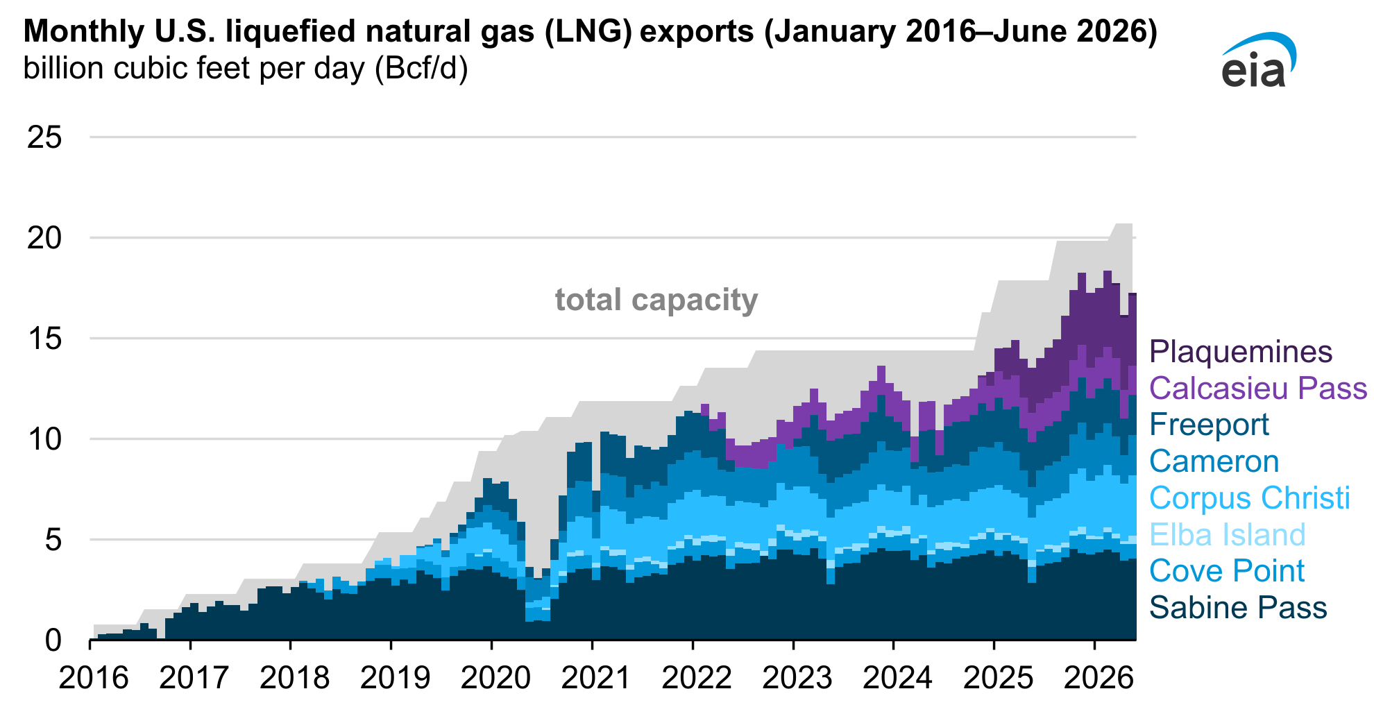 Monthly U.S. liquefied natural gas (LNG) exports (January 2016-June 2026)