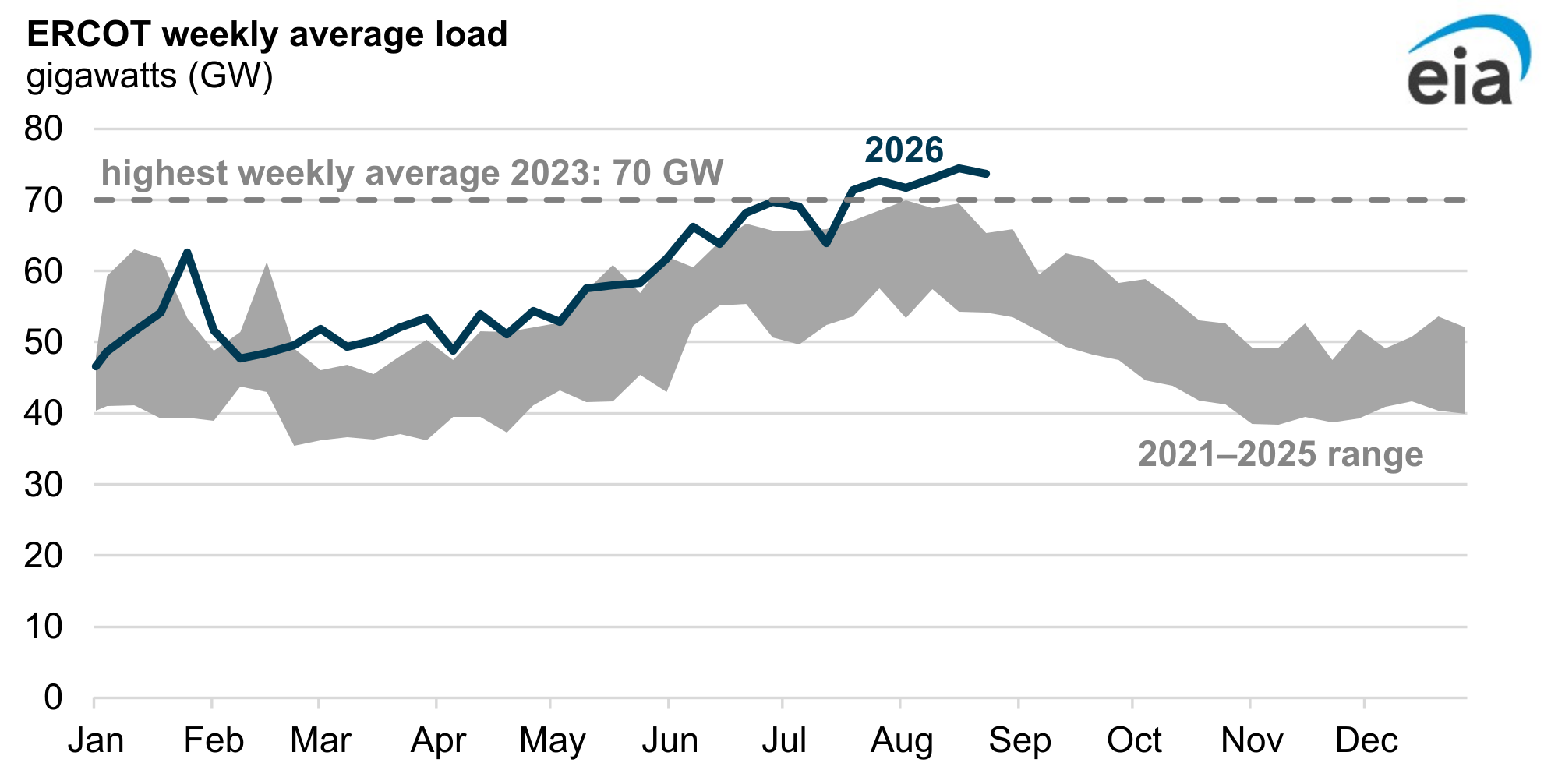 ERCOT weekly average load